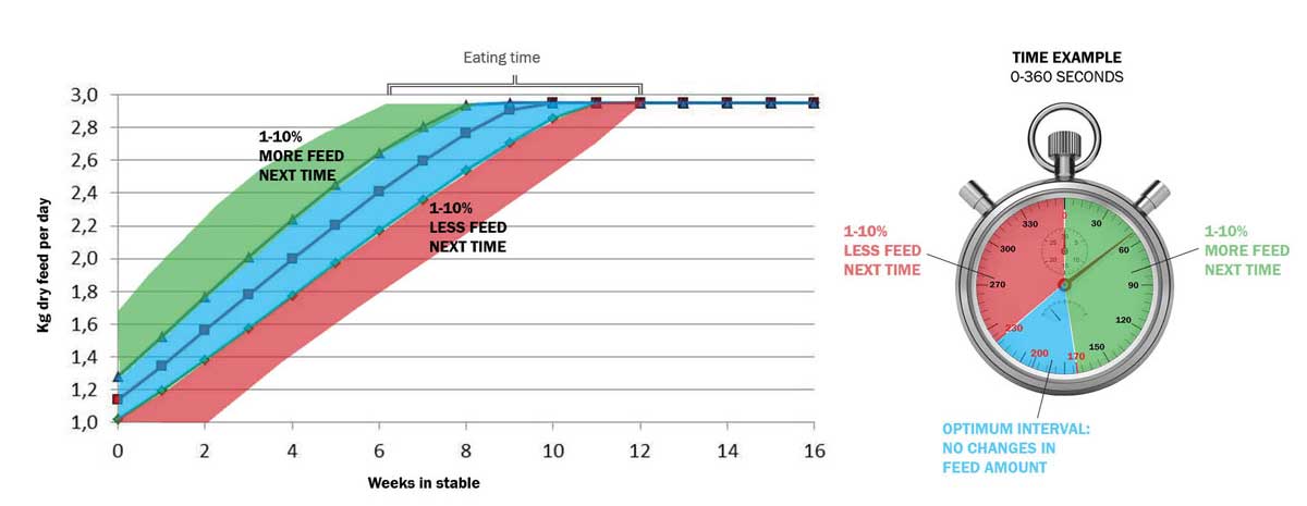 Feed Manager curves